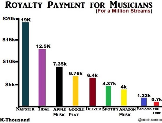 Best royalty payments for musicians in 2019 