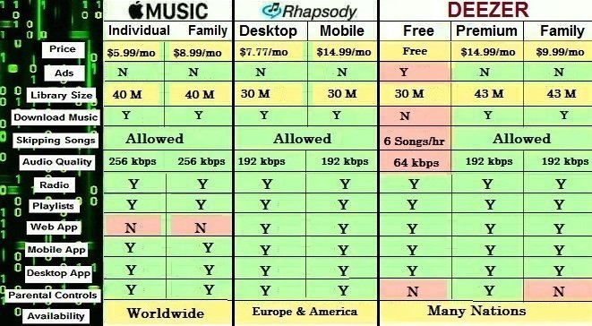 Difference between Apple Music, Rhapsody and Deezer