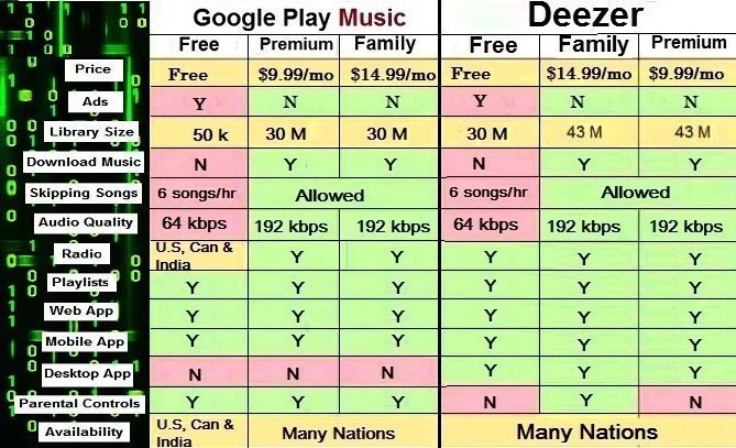 Google Play Music vs Deezer