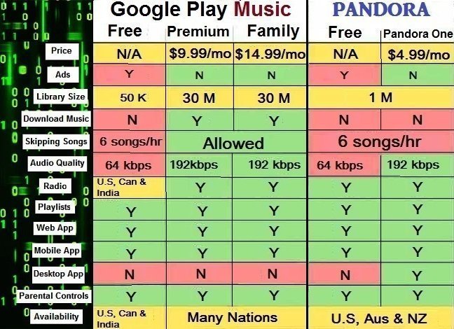 Difference between Google Play Music and Pandora
