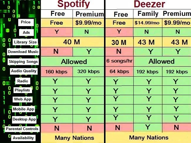 Difference between Spotify and Deezer
