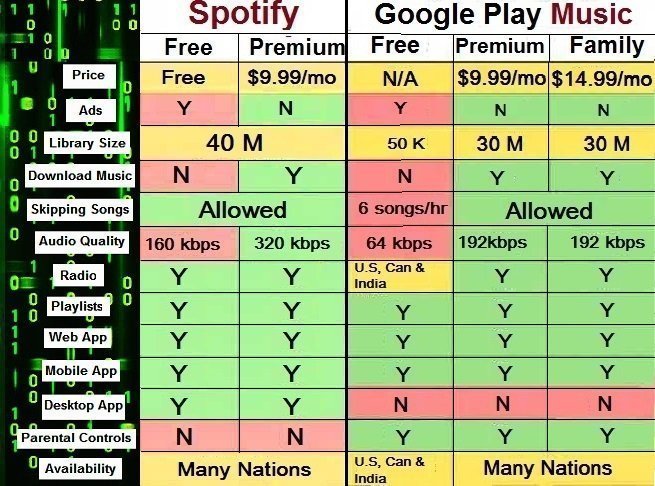 Spotify vs Google Play Music