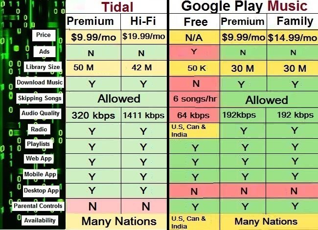Tidal vs Google Play Music