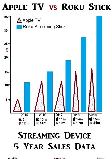 Streaming devices sold  apple tv vs roku stick