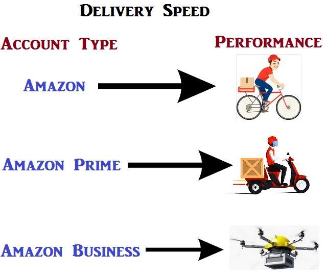 How fast is Amazon Delivery