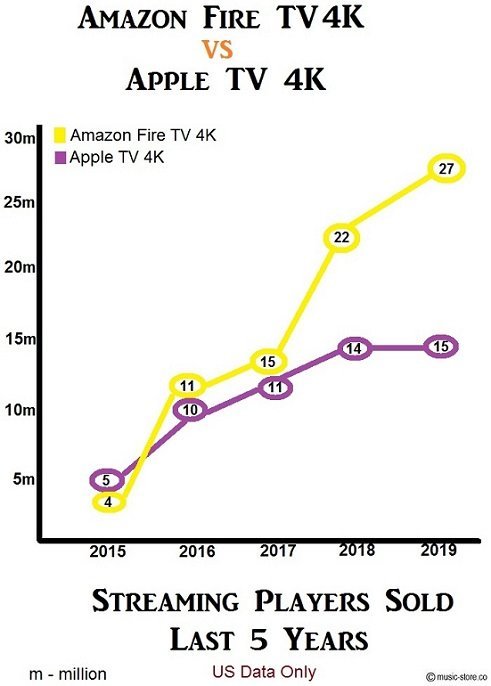 Amazon Fire TV 4K vs Apple TV 4K media players sold in 5 years