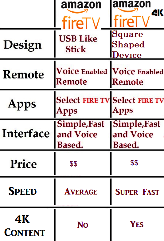 difference between Amazon Fire TV vs Amazon Fire TV 4K
