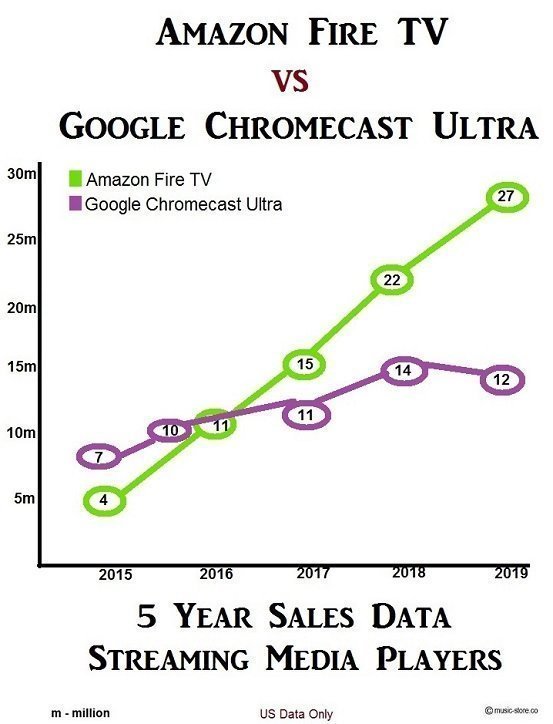Amazon Fire TV and Google Chromecast streaming devices sold