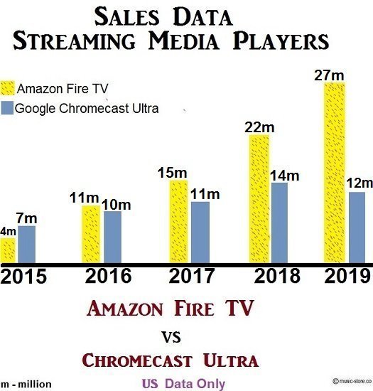 5 year sales data of Amazon Fire TV and Google Chromecast