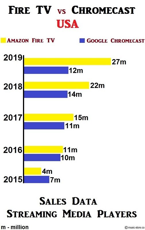 Chromecast and Amazon Fire TV sticks sales data for last 5 years