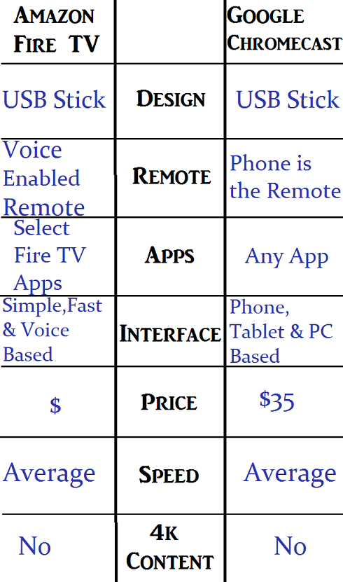 Difference between Amazon Fire TV and Google Chromecast