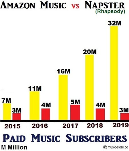 No of paid music subscribers for amazon music unlimited and rhapsody or napster