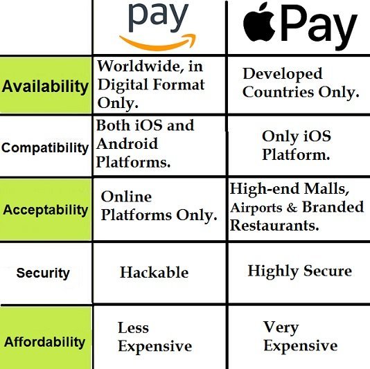 Difference between Amazon Pay and Apple Pay