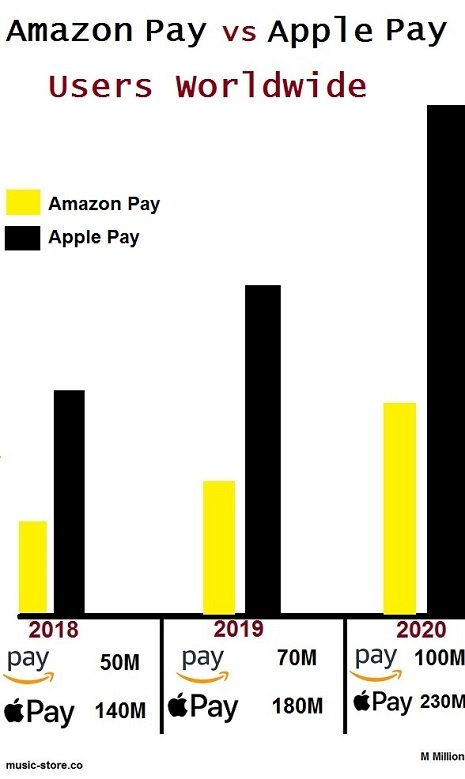 Amazon Pay vs Apple Pay global users