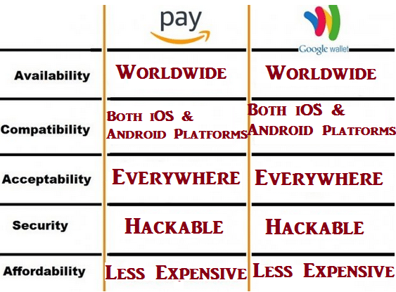 difference between amazon pay and google wallet