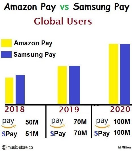 Worldwide users of Amazon Pay and Google Pay