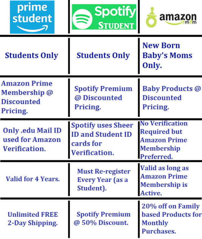 Amazon Prime Student vs Spotify Student vs Amazon Mom