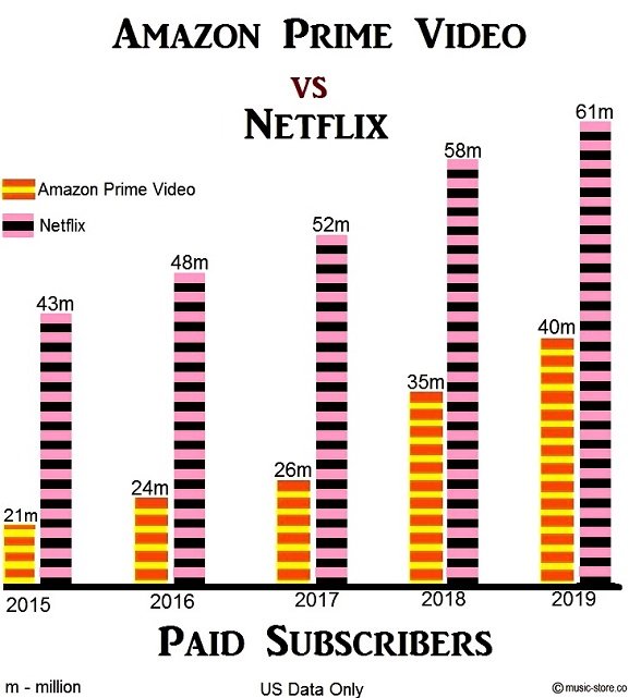 Paid subscribers in Amazon Prime Video and Netflix