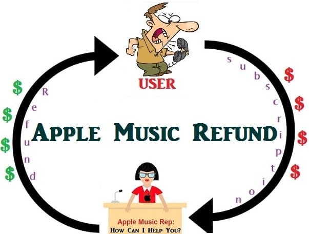 Refund from Apple Music