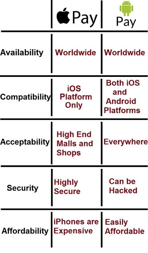 Difference between Apple Pay and Android Pay