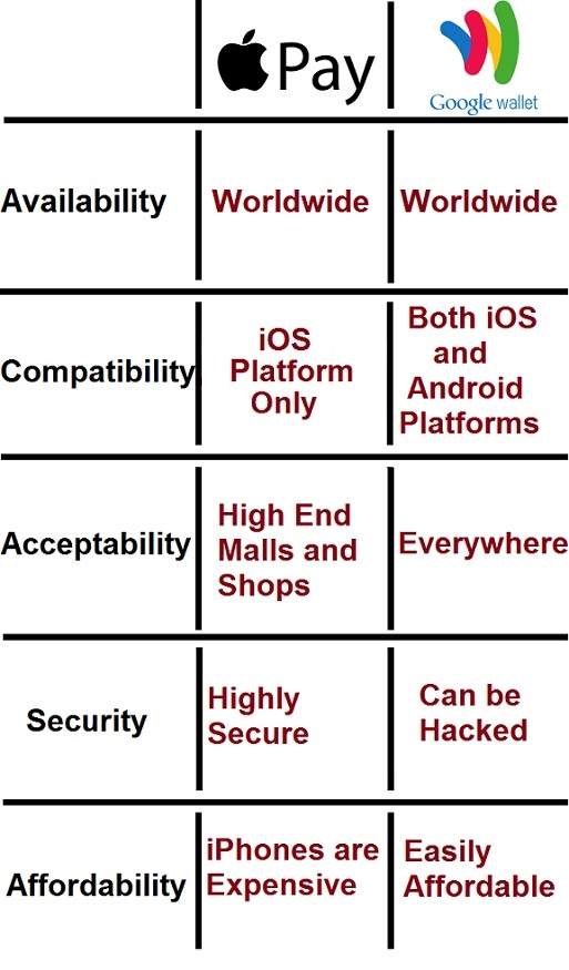 Difference between Apple Way and Google Wallet