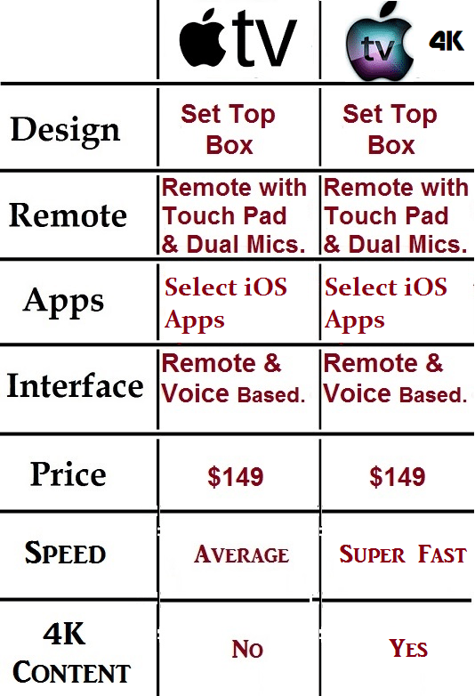 difference between Apple TV and Apple TV 4K