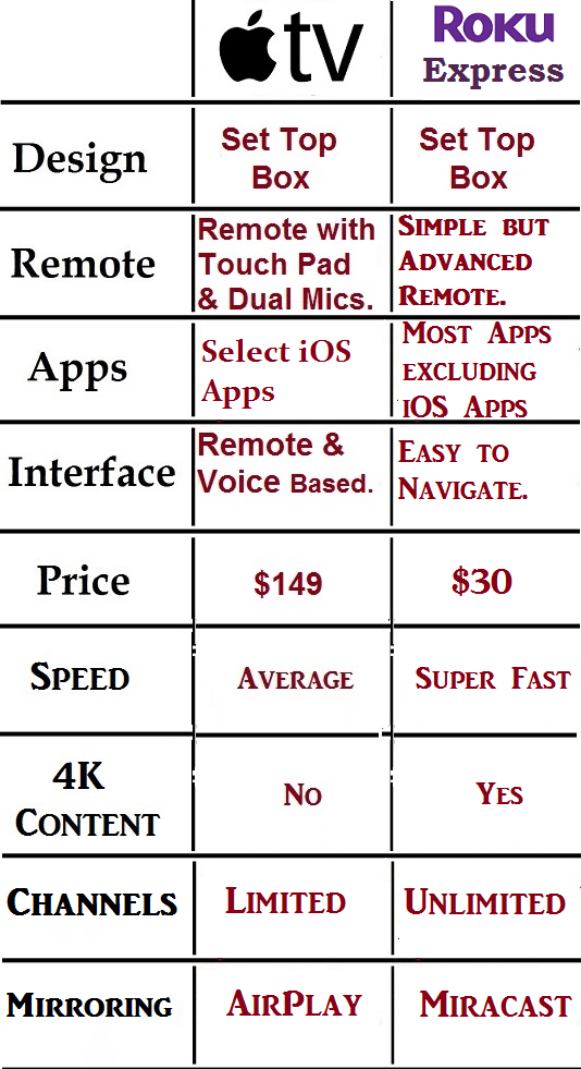 Difference between Apple TV and Roku Express