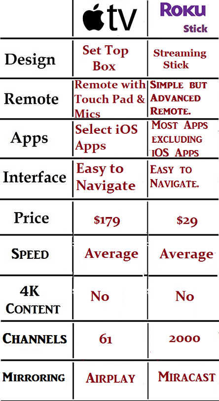 Difference between Apple TV and Roku TV
