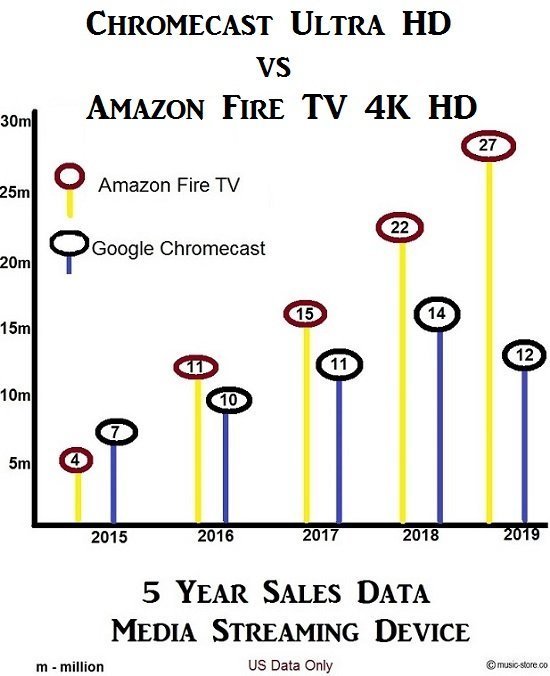 Total devices sold Chromecast Ultra HD vs Amazon Fire TV 4k HD