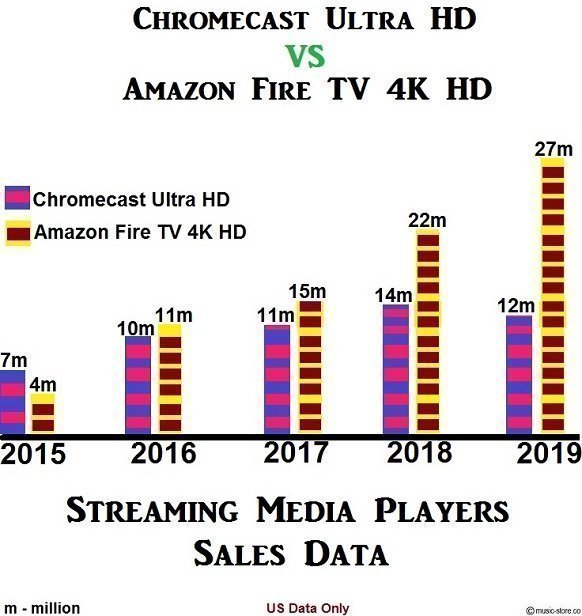 Amazon Fire TV vs Google Chromecast devices sold