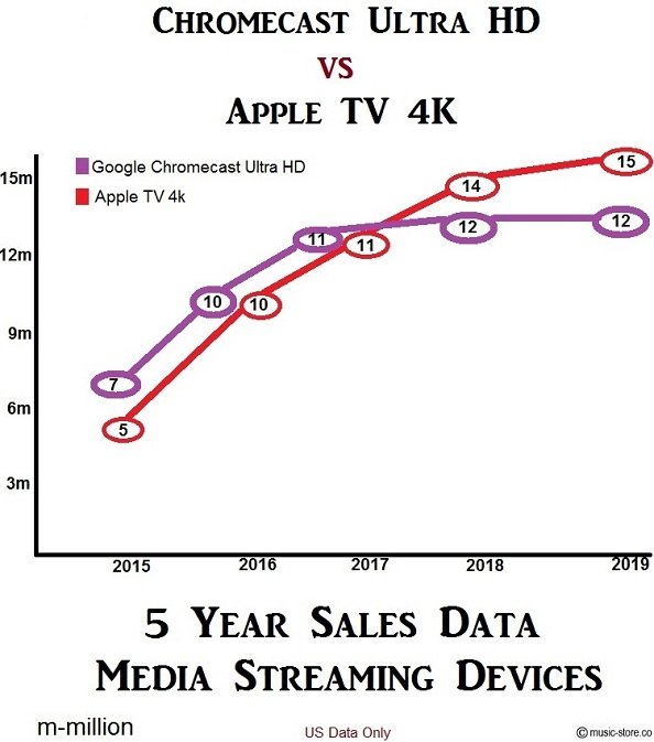 Media streaming devices sold Chromecast Ultra HD vs Apple TV 4K 