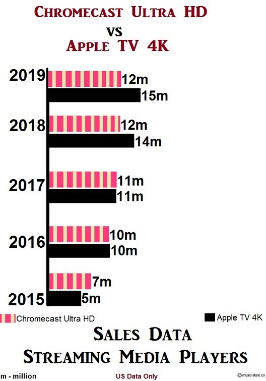 Google Chromecast Ultra HD vs Apple TV 4K sales data