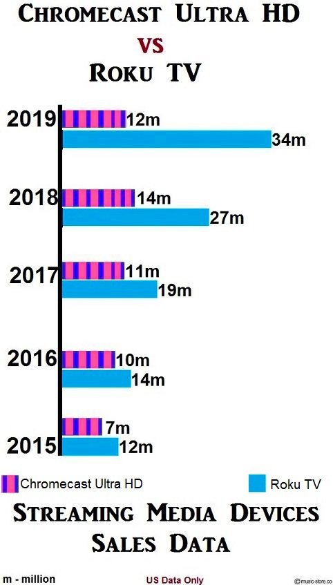Sales data of Google Chromecast Ultra HD and Roku TV Streaming device