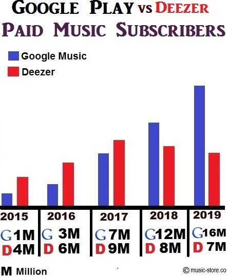 Total no of paid music subscribers in Google Play Music and Deezer