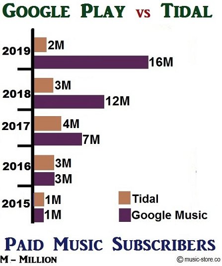 Comparison of paid music subscribers in Google Play Music and Tidal