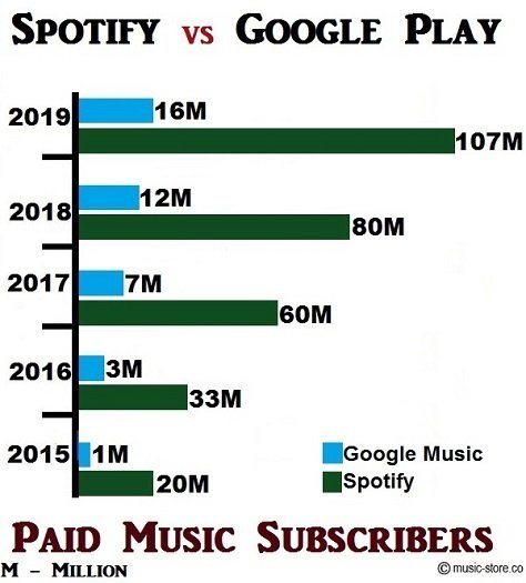 Total no of paid music subscribers in spotify and google play music