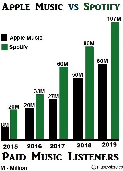 Total no of paid music subscribers in Apple Music and Spotify premium