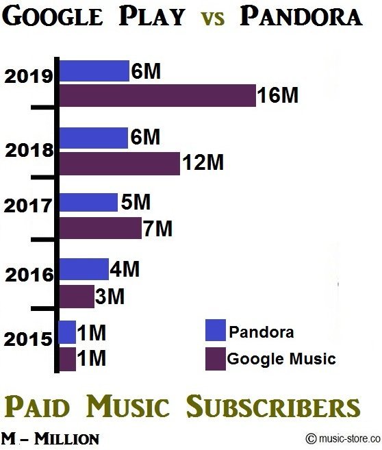 Total no of paid music subscribers in Google Play Music and Pandora Premium