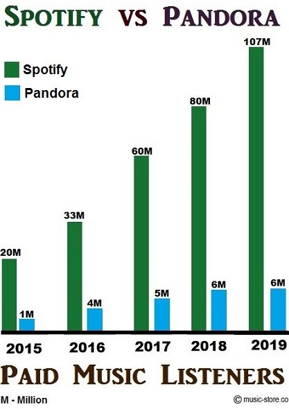 Total no of paid music subscribers in Spotify and Pandora premium