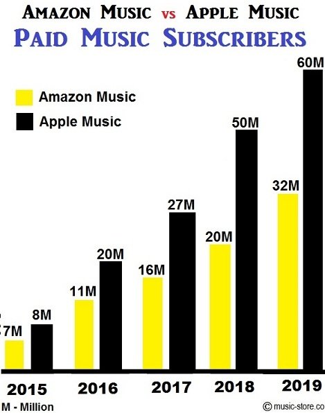 Total no of paid music subscribers in amazon music unlimited and apple music