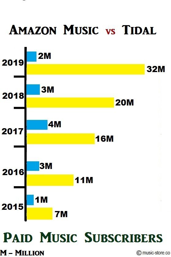 Total no of paid music subscribers in amazon music unlimited and tidal