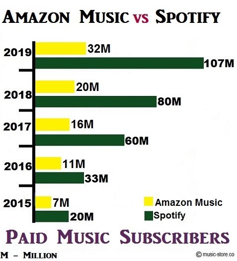 No of paid music subscribers for amazon music unlimited and spotify