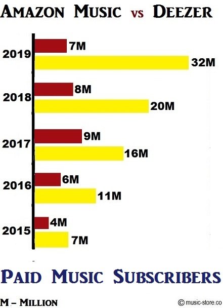 Total no of paid music subscribers for amazon music unlimited and deezer
