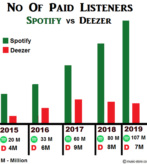 Total no of paid music subscribers in spotify and deezer