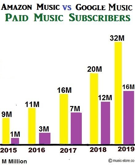 No of paid music subscribers for amazon music unlimited and google music