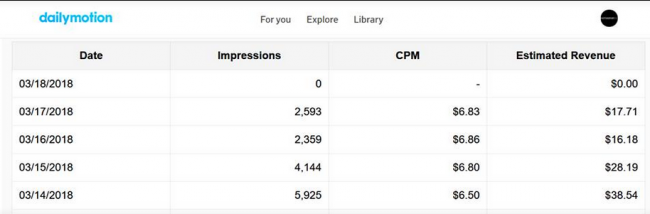 Dailymotion Partner Program CPM and Earnings