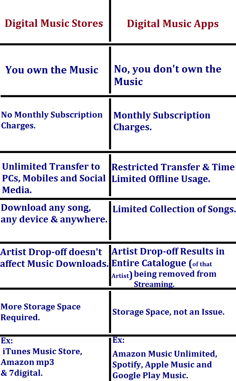 Difference between Digital Music Stores and Digital Music Apps