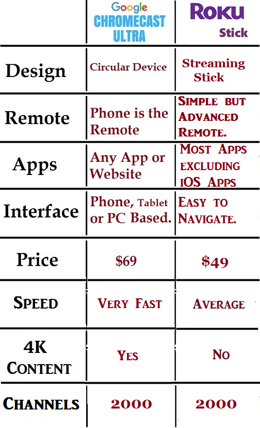 Difference between Google Chromecast Ultra and Roku streaming stick