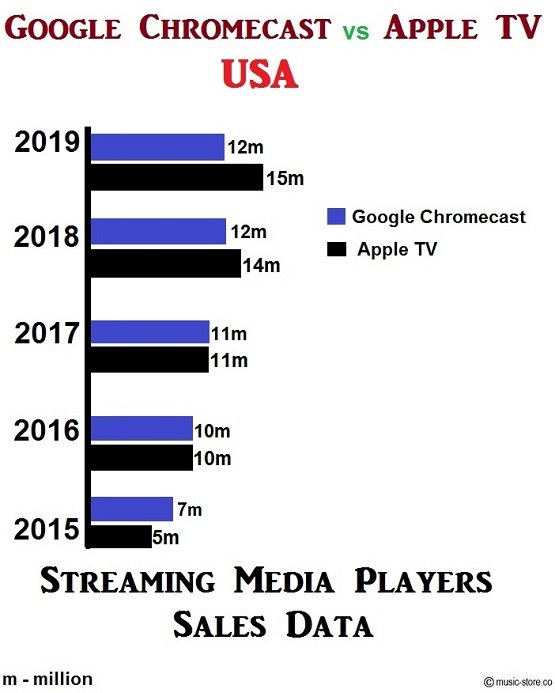 5 year sales data of chromecast and apple tv 