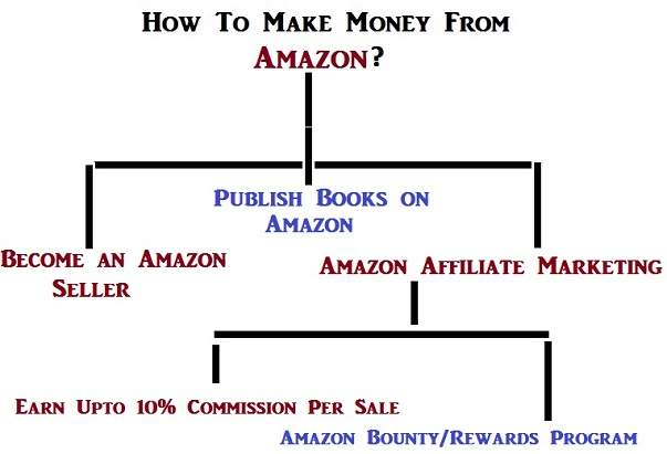 What is Amazon Bounty Program